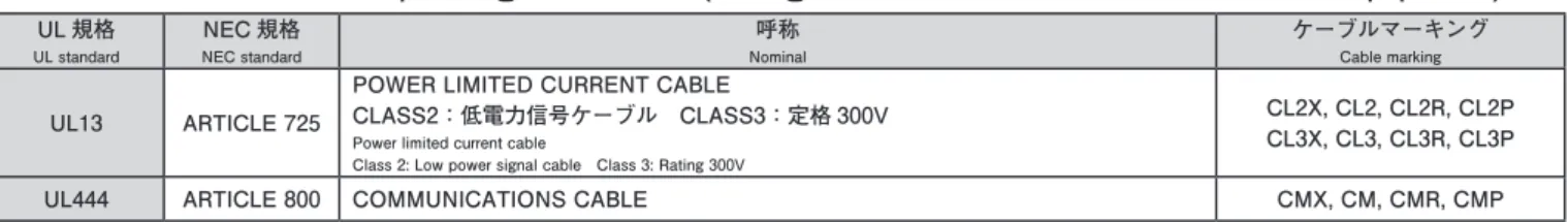 表 2　NEC対応　UL　規格（電気・電子機器用配線材）